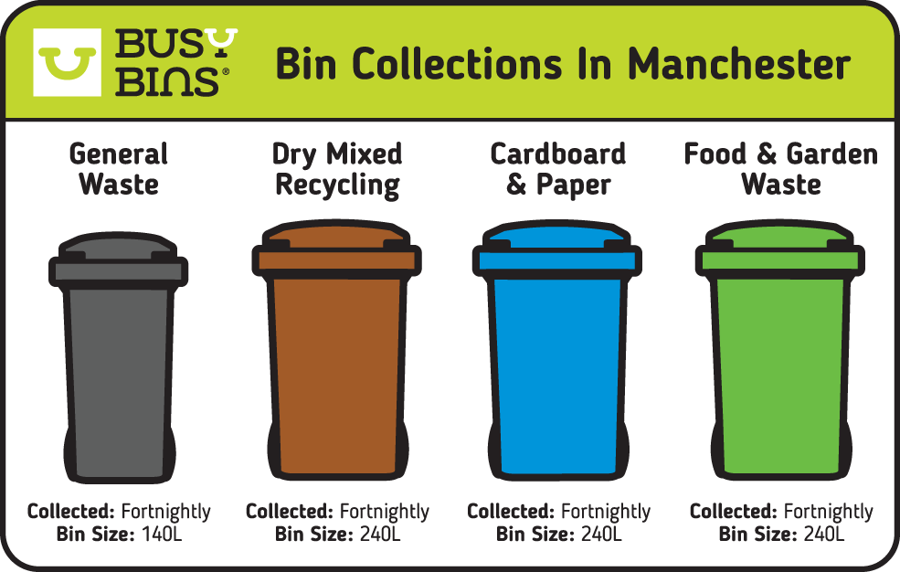 Bin colours and collection frequencies in Manchester. General Waste is a Grey 140 litre bin size that is collected fortnightly. Dry mixed recycling is a brown 240 litre bin that is collected every fortnight. Cardboard and Paper is a Blue 240 litre bin that is collected fortnightly and the Food and garden waste bin is a green 240 litre bin that is emptied fortnightly. 