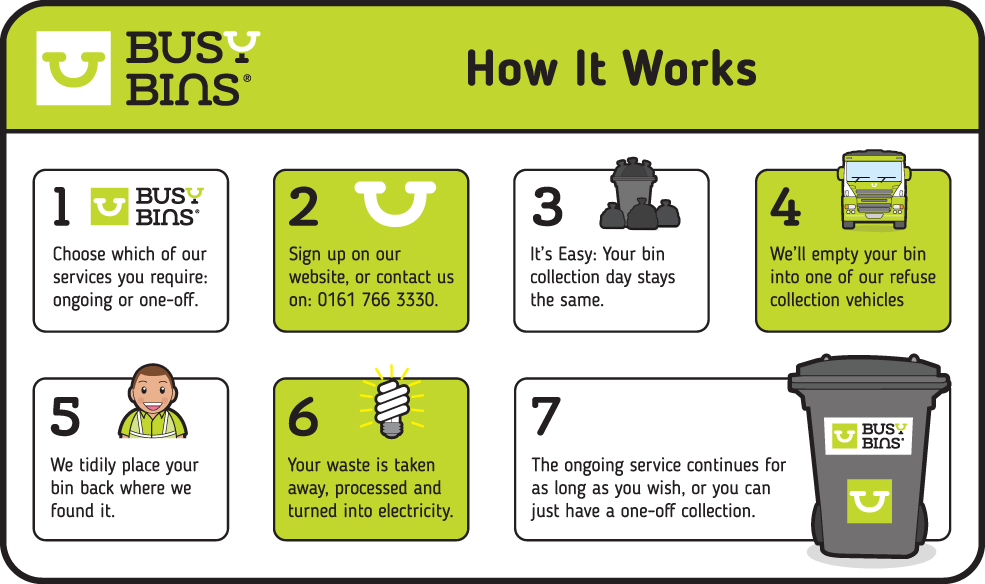 Busy Bins: How it Works. 1. Choose which of our services you require: ongoing or one-off. 2. Sign up on our website, or contact us on 0161 766 3330. 3. It's easy: Your bin collection day stays the same. 4. We'll empty your bin into one of our refuse collection vehicles. 5. We tidily place your bin back where we found it. 6. Your waste is taken away, processed and turned into electricity. 7. The ongoing service continues for as long as you wish, or you can just have a one-off collection. 