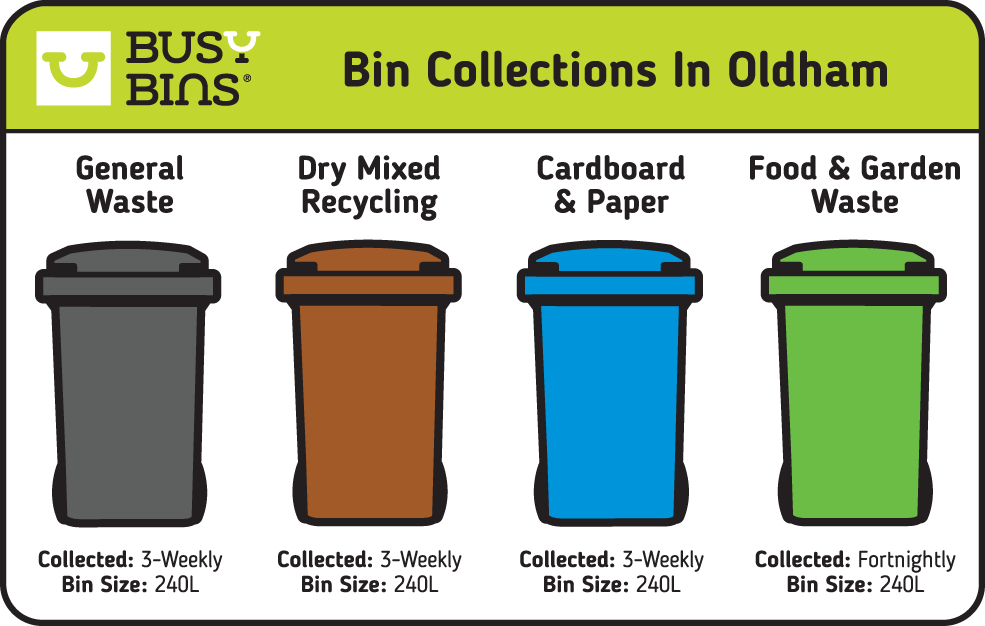 Bin colours and collection frequencies in Oldham. General Waste is a Grey 240 litre bin size that is collected once every 3 weeks. Dry mixed recycling is a Brown 240 litre bin that is collected once every 3 weeks. Cardboard and Paper is a Blue 240 litre bin that is collected once every 3 weeks and the Food and garden waste bin is a Green 240 litre bin that is emptied fortnightly.