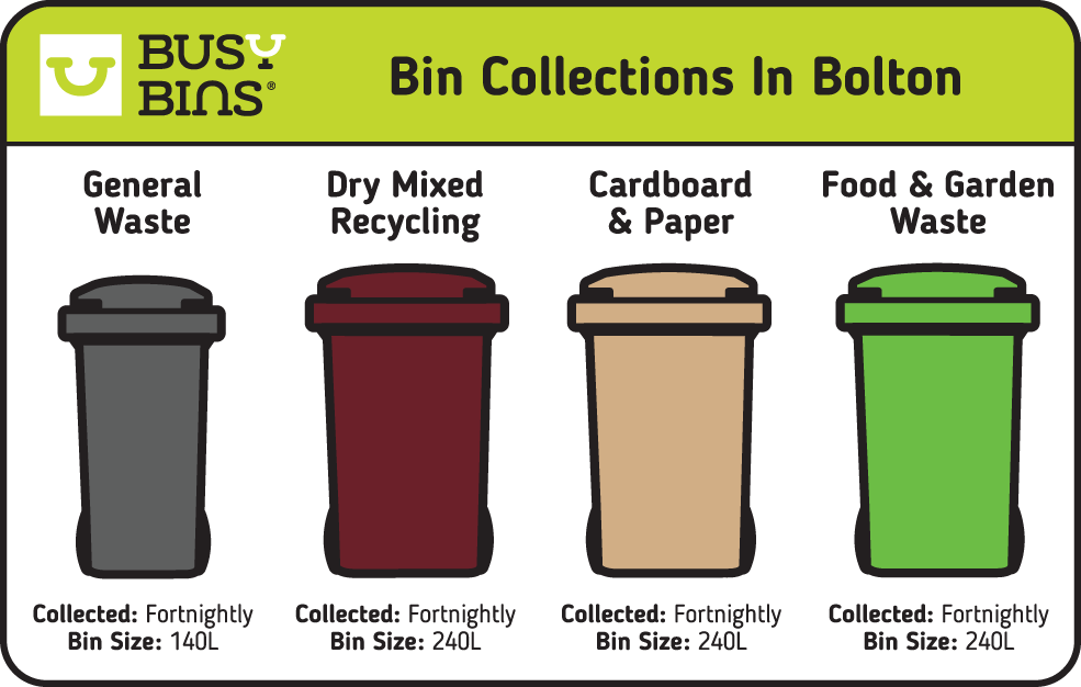 Bin colours and collection frequencies in Bolton. General Waste is a Grey 140 litre bin size that is collected fortnightly. Dry mixed recycling is a burgundy 240 litre bin that is collected every fortnight. Cardboard and Paper is a beige 240 litre bin that is collected fortnightly and the Food and garden waste bin is a green 240 litre bin that is emptied fortnightly.